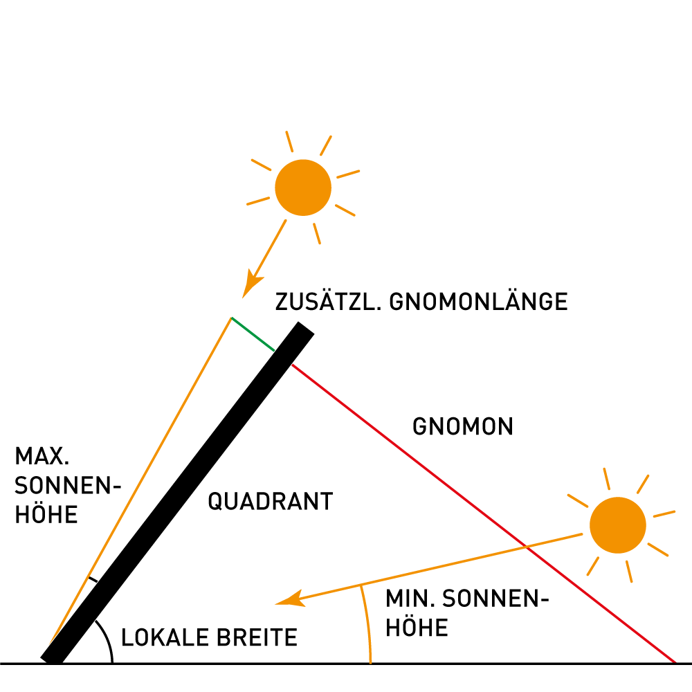 Schattenzeigereinrichtung für den Wndsn Quadrant-Telemeter als Äquatorialsonnenuhr.