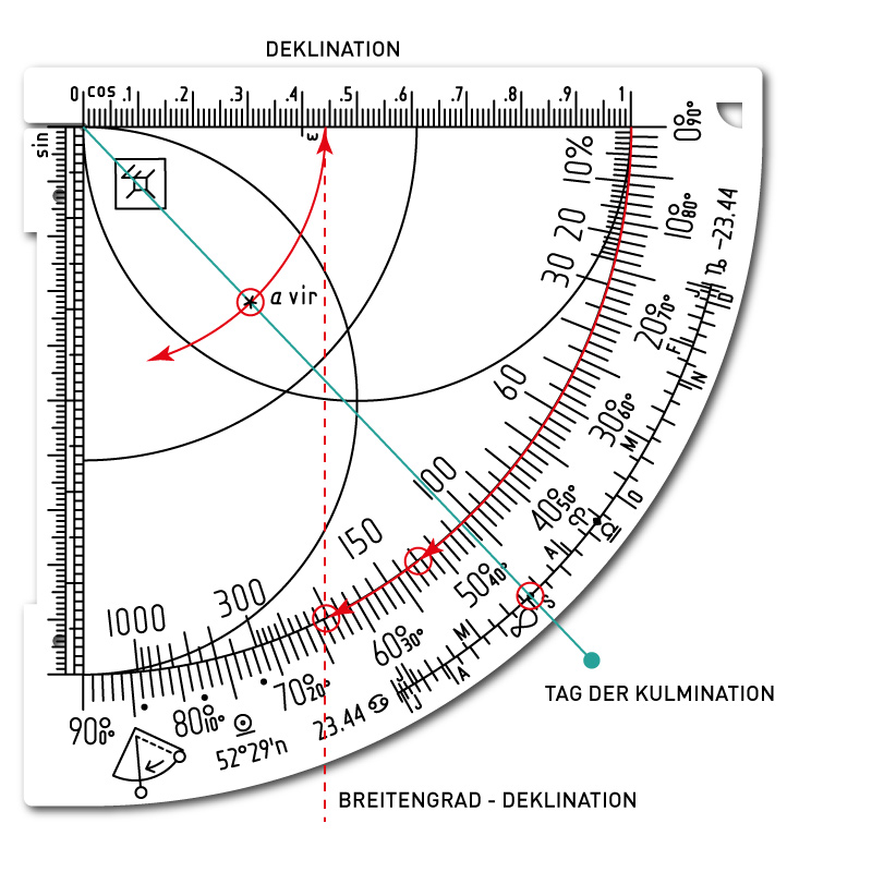 Konstruktion der Sternenposition aus Deklination und Datum des Mitternachtskulmination.